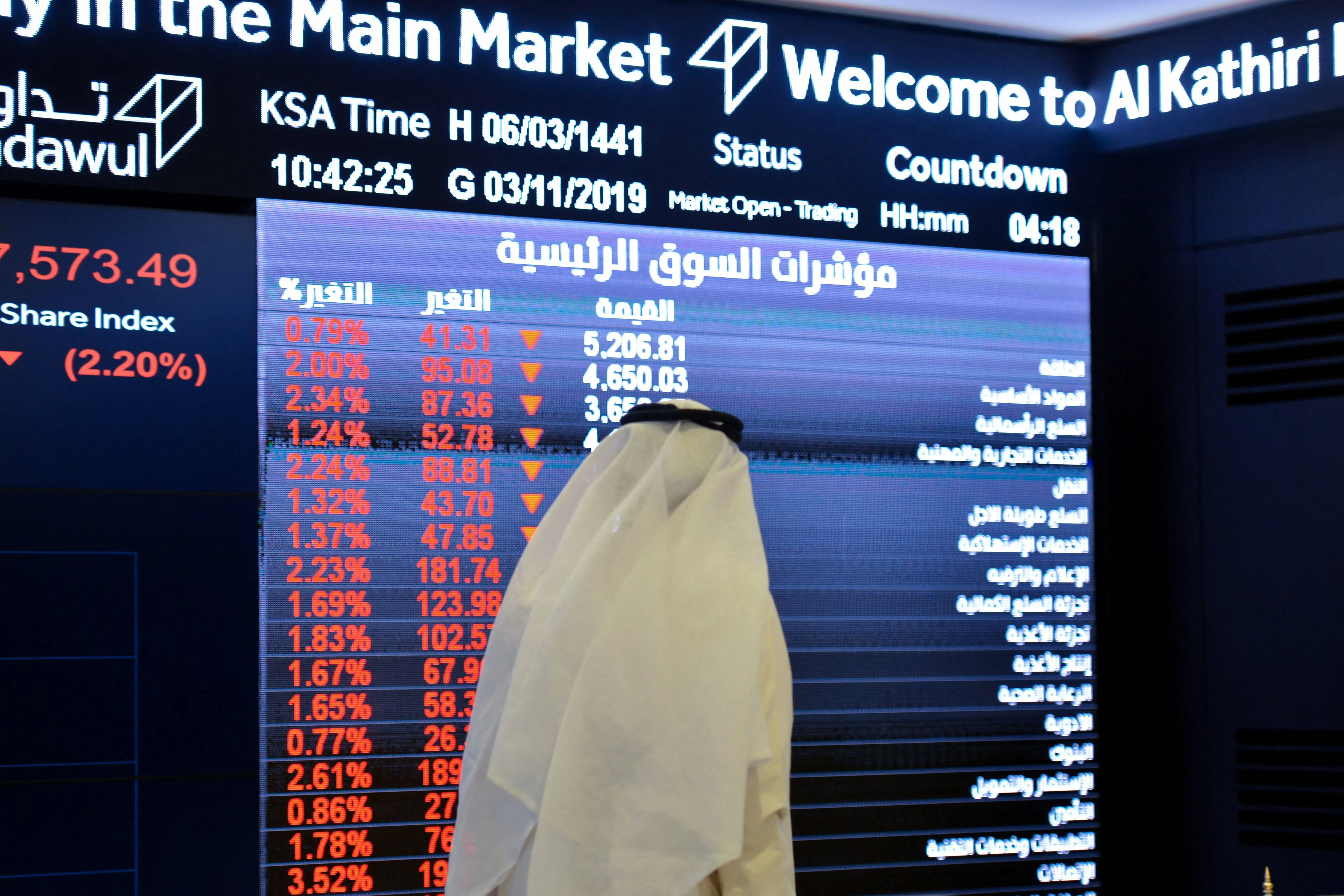 Escalation Fears Push Gulf Markets Lower